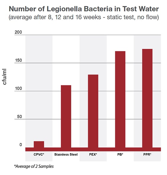 Biofilm potential CPVC v PEX - CVPC Vs PEX - CPVC Vs Other Systems - FlowGuard-1