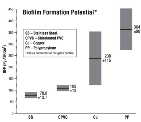 Biofilm-formation-potential-chart