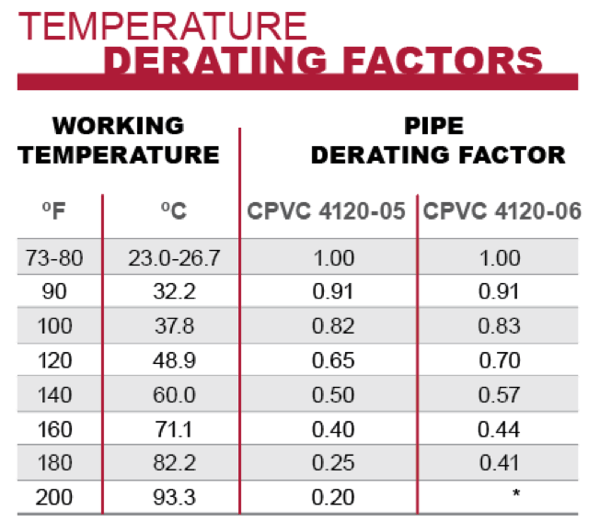 hydronic chart