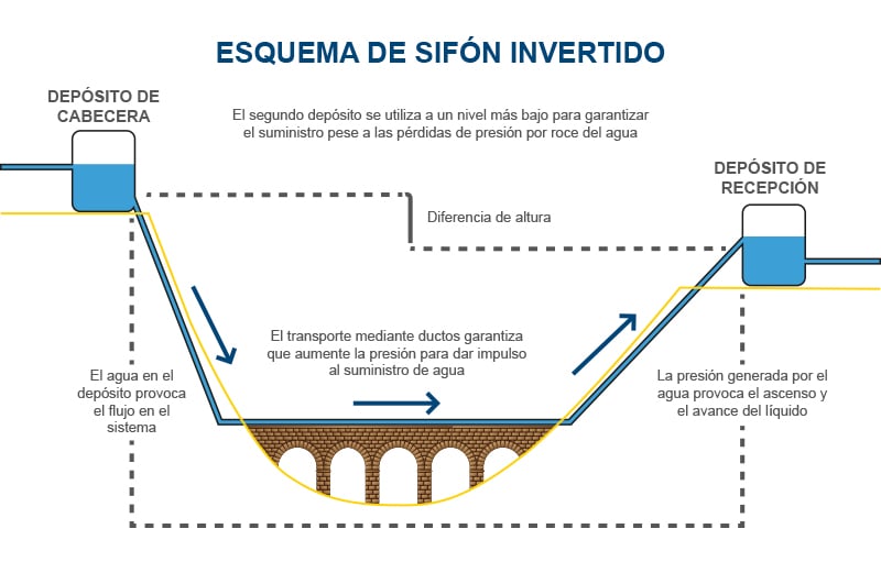 Blog-Esquema-de-sifon-invetido-Flowguard-Feb24 (1)