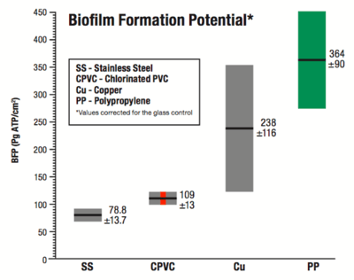 Biofilm Formation Potential of CPVC vs PPR
