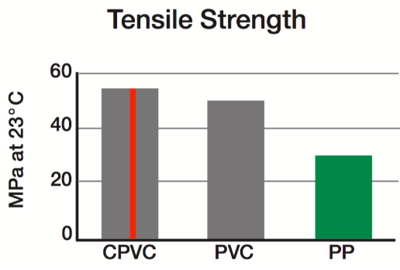 CPVC vs PVC vs PPR Tensile Strength