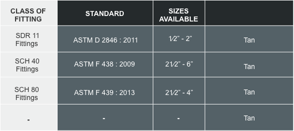 CPVC Fittings Sizes and Class of CPVC Fittings Chart