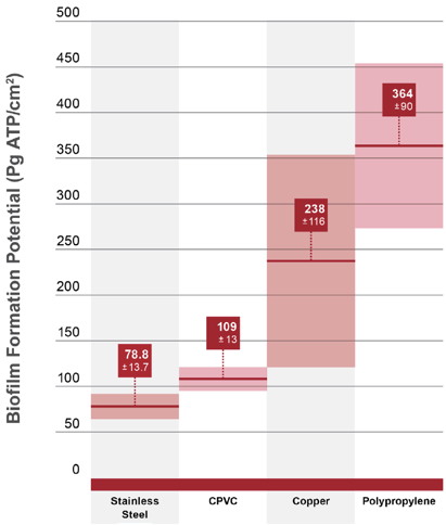biofilm-formation-potential-chart