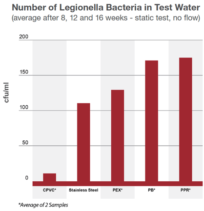 legionella comparison chart in plumbing systems