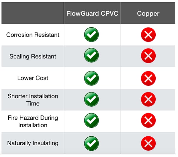 Copper and CPVC Sustainability - CPVC VS Copper - CPVC VS Other Systems - FlowGuard