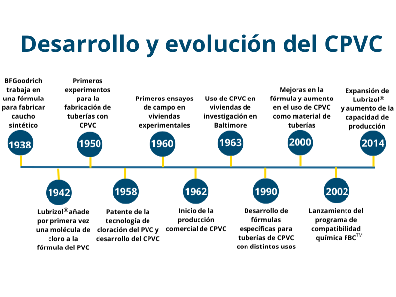 Desarrollo y evolución del CPVC