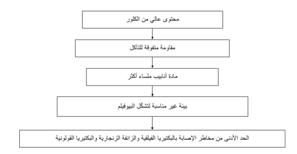 Diagram 1 Arabic