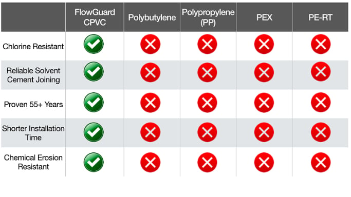 FG Vs Other Plastics - CPVC VS Other Plastics - CPVS Vs Other Systems - FlowGuard