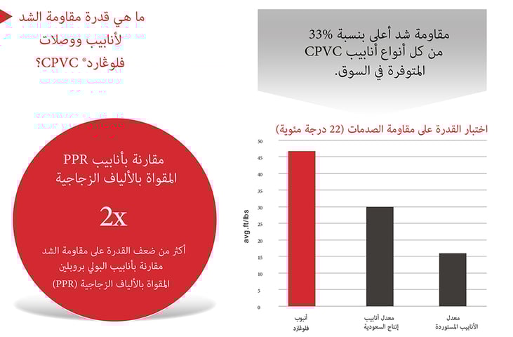 FGKSA-Five Savings you could be making installing CPVC - Blog Graph Arabic2