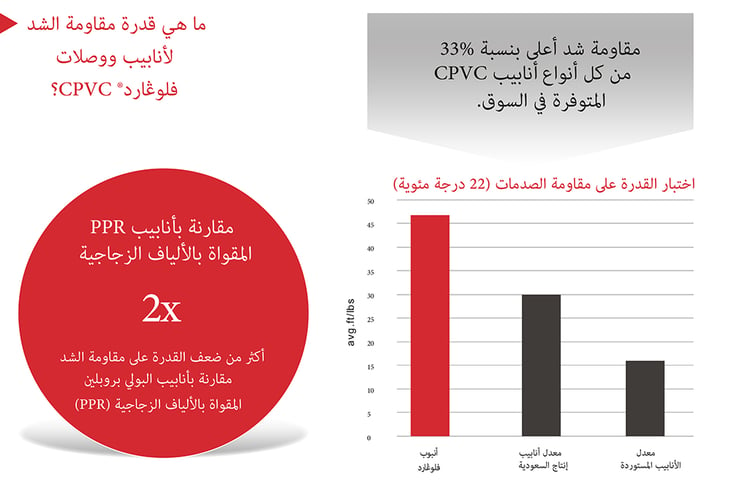 FGKSA-Five Savings you could be making installing CPVC - Blog Graph Arabic2