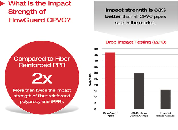 FGKSA-Five Savings you could be making installing CPVC - Blog Graph