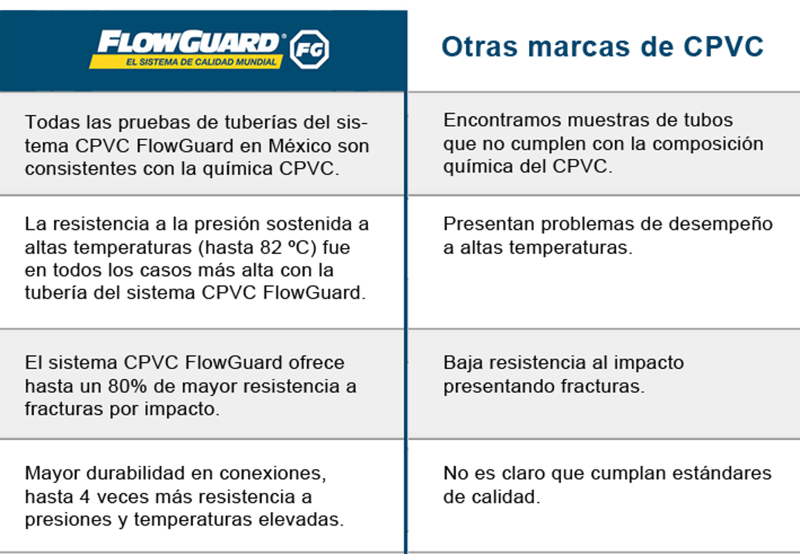 FlowGuard-pruebas-CPVC-azul-vs-CPVC-generico