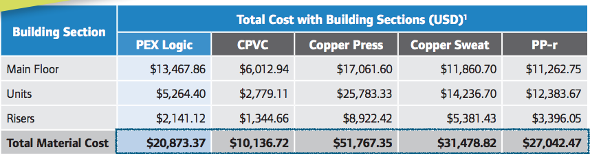 Uponor-estudio-costos-PEX-CPVC-cobre-PPR
