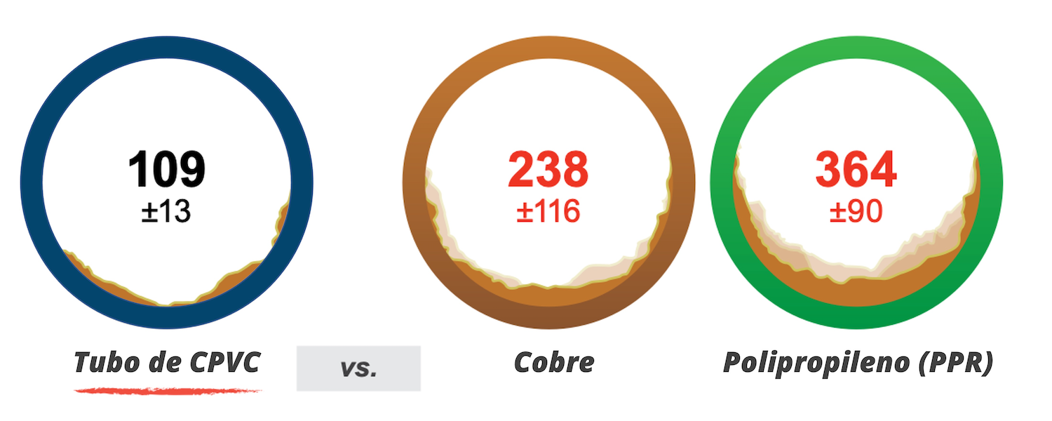 Formacion-biopelicula-cpvc-vs-otros