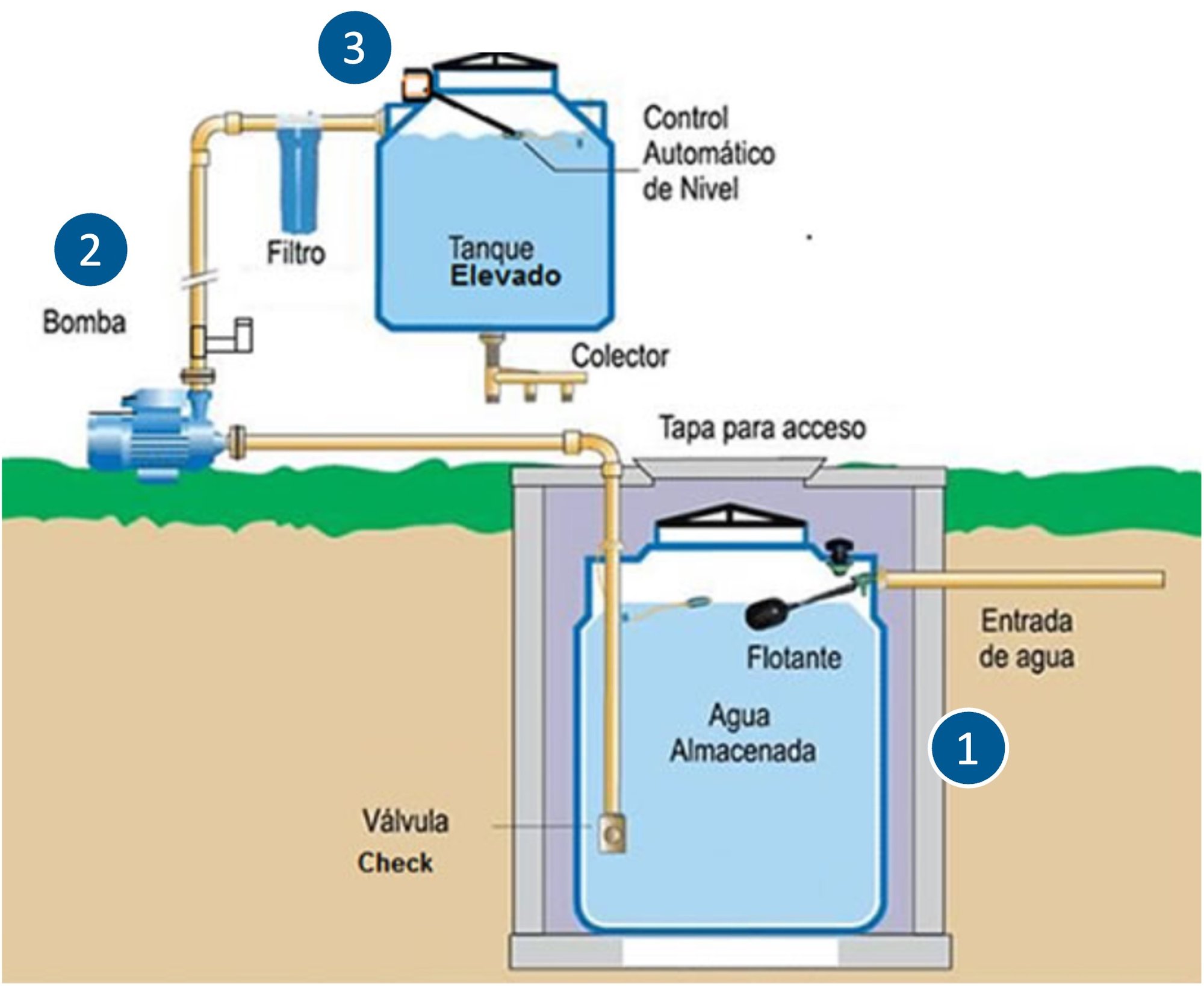 Bombeo y presión de abastecimiento con CPVC ventajas de instalación Bombeo y presión de abastecimiento con CPVC ventajas de instalación