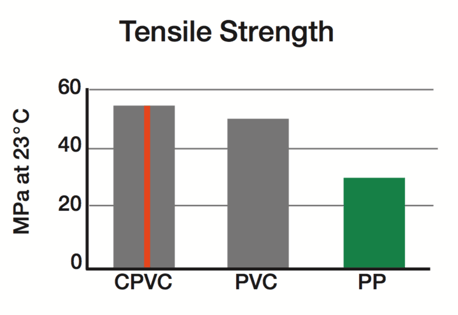 CPVC, PVC and PPR piping tensile strength