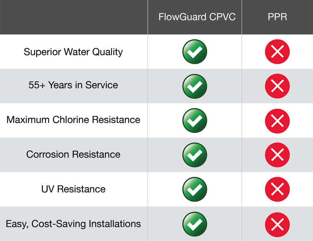 Table to show difference between CPVC vs PPR 