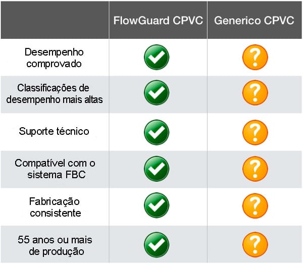 flowguard cpvc vs generic cpvc comparison chart