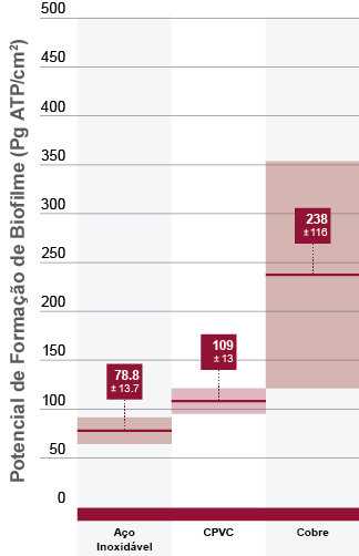 Potencial de formação de biofilme CPVC