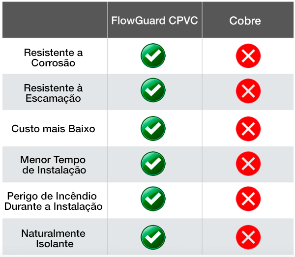 CPVC x Cobre