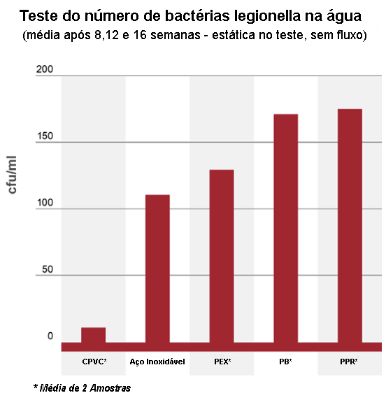 legionella bacteria comparison cpvc stainless steel pex pb ppr