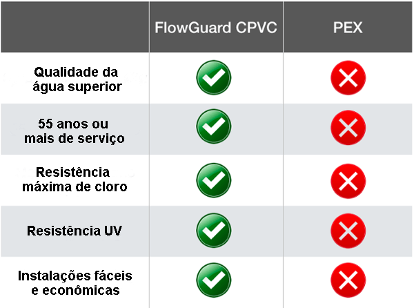 flowguard cpvc vs pex piping comparison