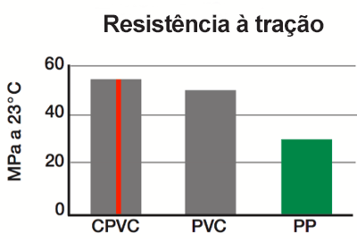 resistência à tração do tubo