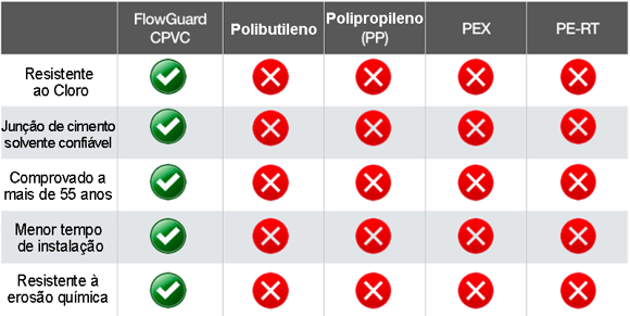 CPVC x outros plásticos