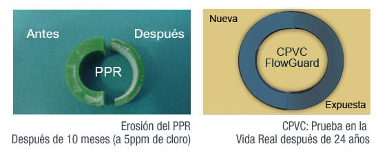 Prueba Erosión PPR vs CPVC