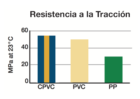 Resistencia a la Tracción