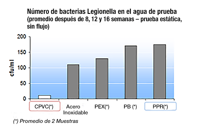 Gráfica de bacterias Legionella