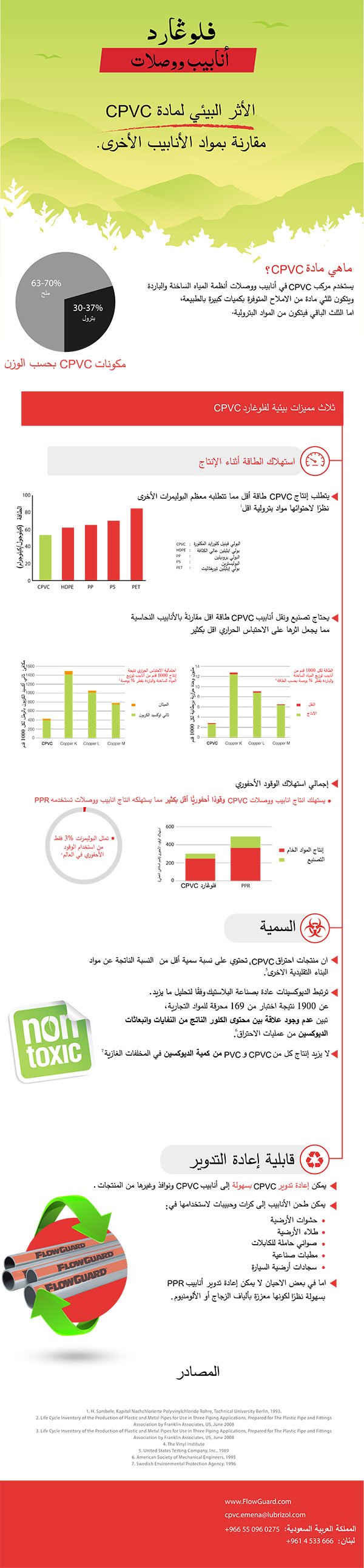 كيف يتم مقارنة كفاءة CPVC باستهلاك الطاقة مع مواد الأنابيب الأخرى؟ (رسم بياني توضيحي)
