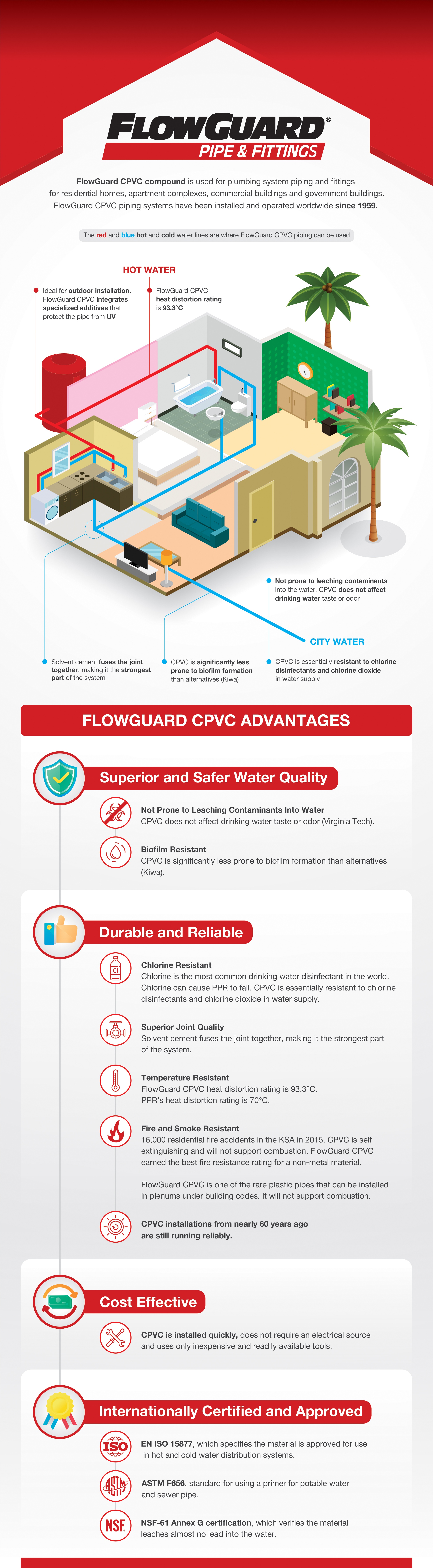 FLO_Home Piping System Infographic_V2
