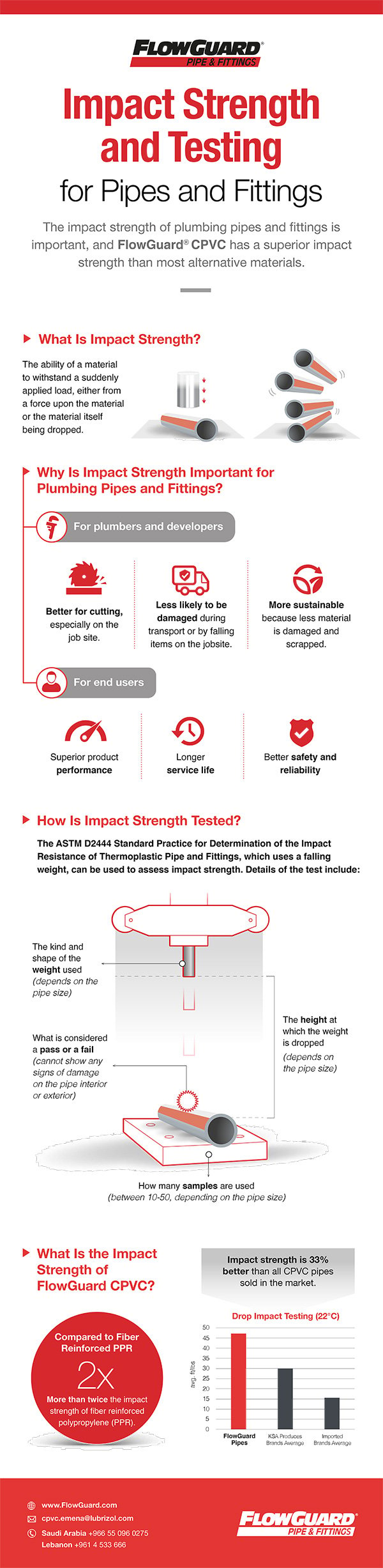 Impact Strength Infographic