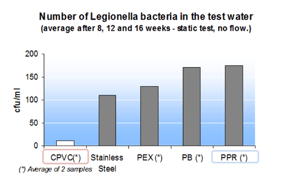 Piping chart showing level of legionella bacteria growth