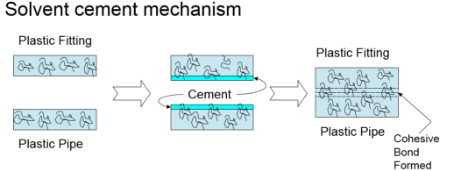 Solvent Cement Mechanism Diagram