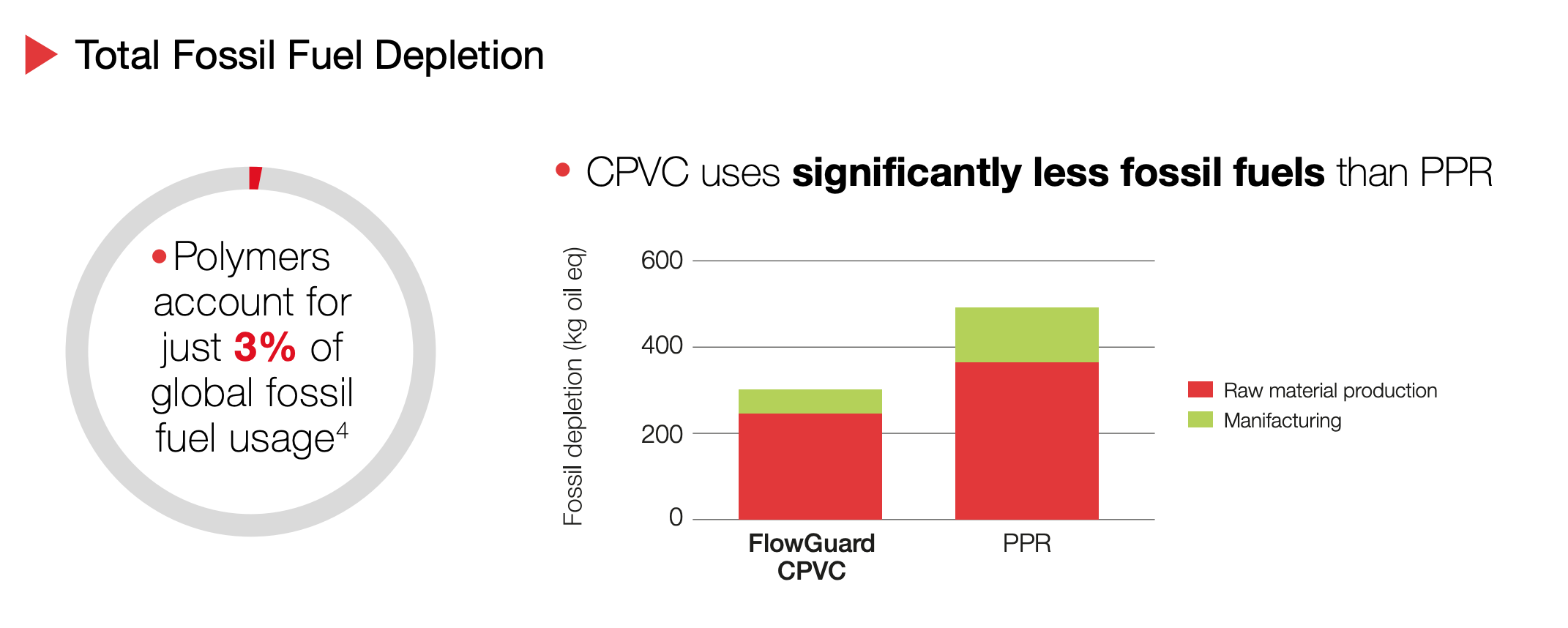 CPVC use of fossil fuels infographic