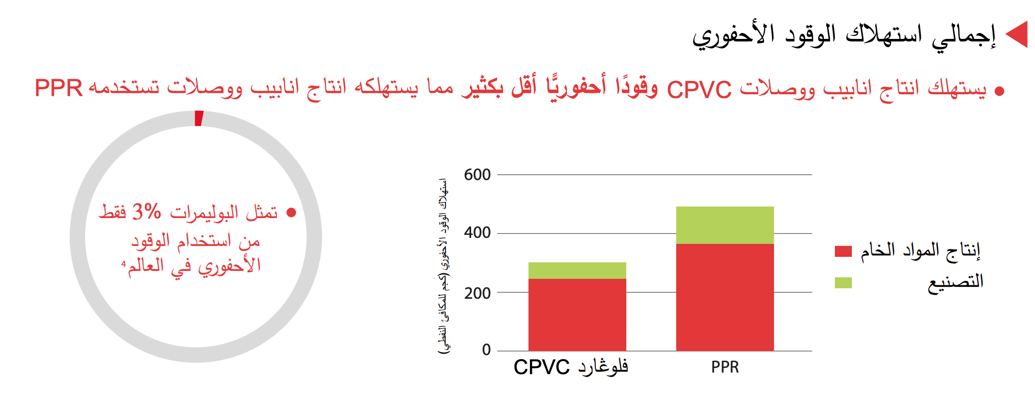 cpvc energy efficient infographic (arabic)