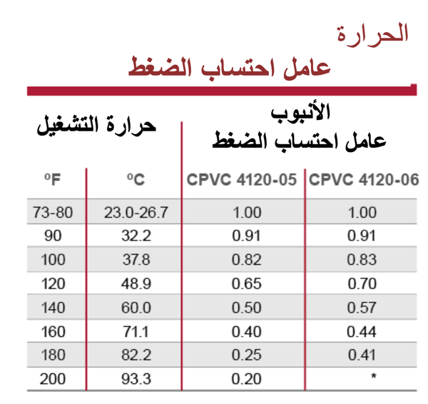 hydronic chart
