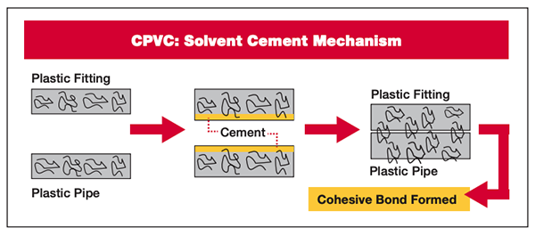 CPVC Solvent cement in water pipes diagram