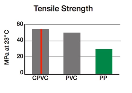 Tensile Strength - CPVC vs PPR - Why CPVC - FlowGuard