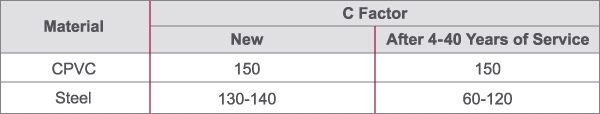 CPVC vs. Steel C Factor Chart