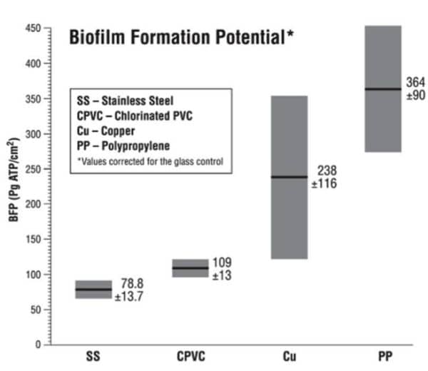 cpvc pipes prevent biofilm formation