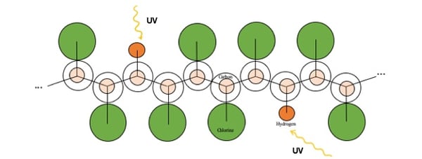 UV Resistant CPVC Molecular Structure