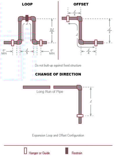 expansion loops