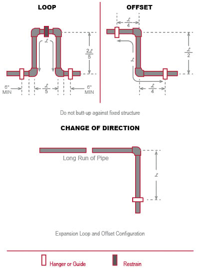 expansion loops