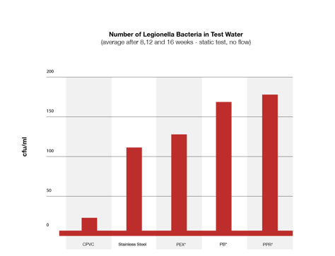 Number of Legionella Bacteria Formation in CPVC Pipes