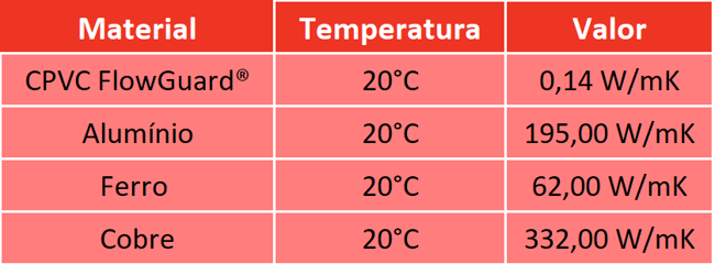 Condutibilidade térmica