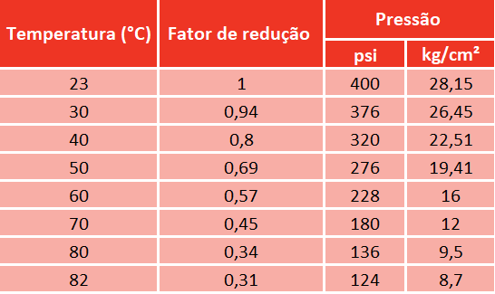 Capacidade Nominal de Pressão